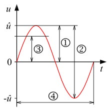 Sinusspannung