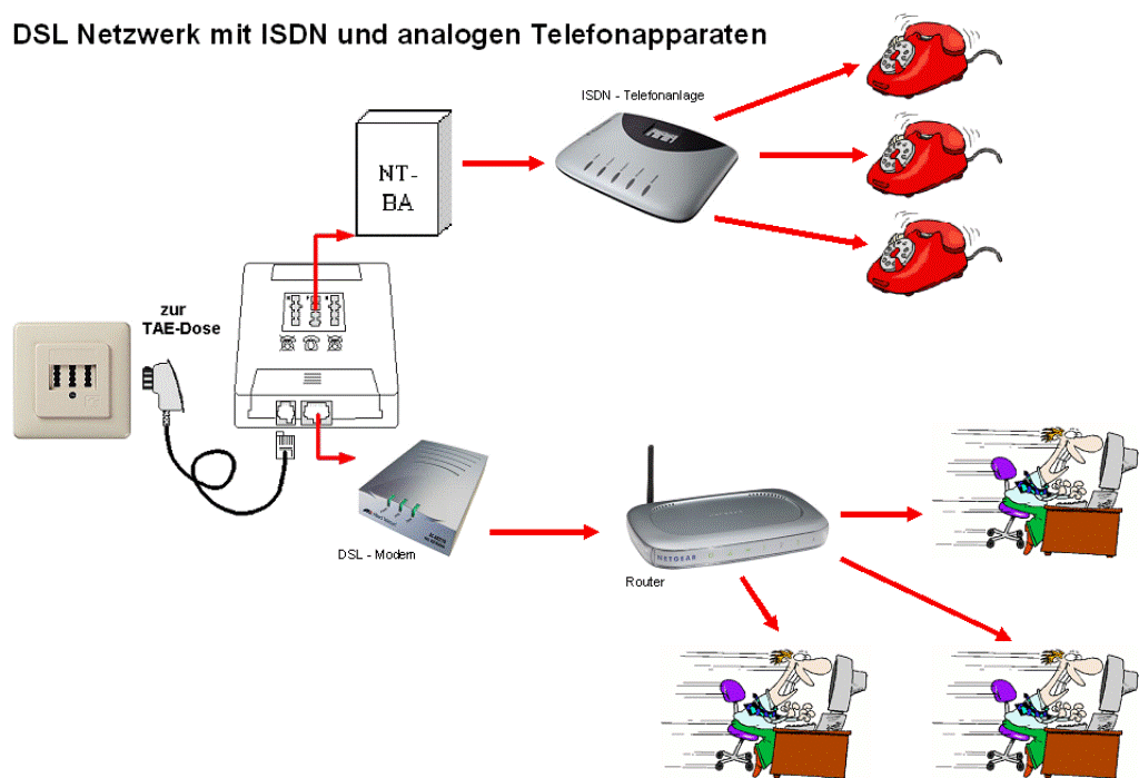 dsl netz isdn analog